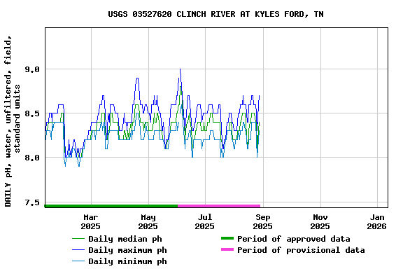 Graph of DAILY pH, water, unfiltered, field, standard units