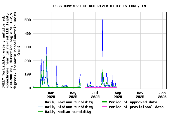 Graph of DAILY Turbidity, water, unfiltered, monochrome near infra-red LED light, 780-900 nm, detection angle 90 +-2.5 degrees, formazin nephelometric units (FNU)