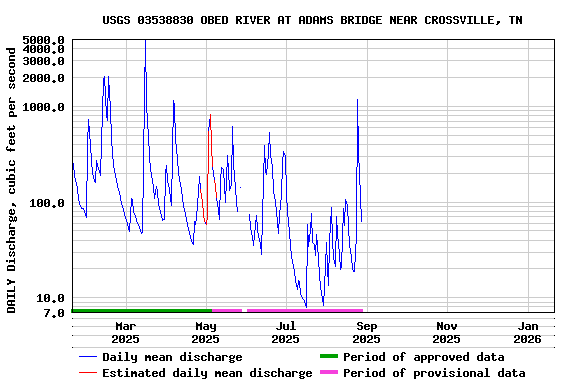 Graph of DAILY Discharge, cubic feet per second