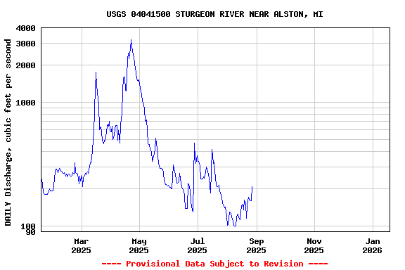 Graph of DAILY Discharge, cubic feet per second