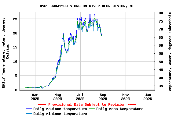 Graph of DAILY Temperature, water, degrees Celsius