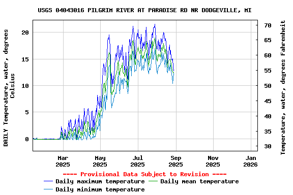 Graph of DAILY Temperature, water, degrees Celsius