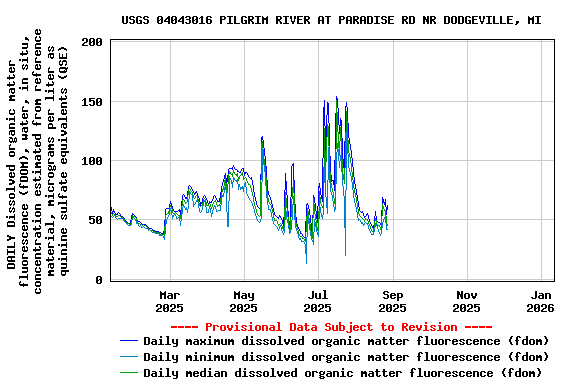 Graph of DAILY Dissolved organic matter fluorescence (fDOM), water, in situ, concentration estimated from reference material, micrograms per liter as quinine sulfate equivalents (QSE)