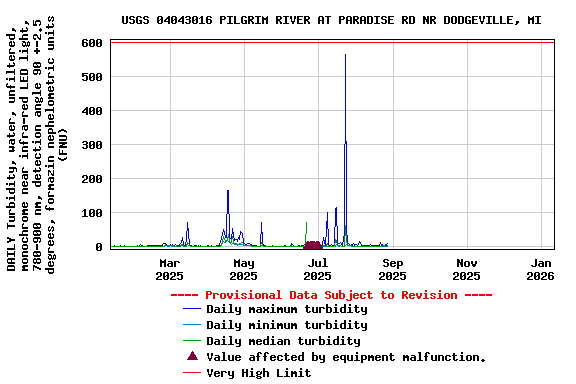 Graph of DAILY Turbidity, water, unfiltered, monochrome near infra-red LED light, 780-900 nm, detection angle 90 +-2.5 degrees, formazin nephelometric units (FNU)