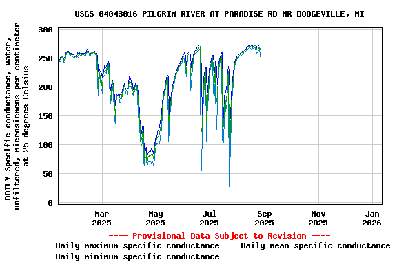 Graph of DAILY Specific conductance, water, unfiltered, microsiemens per centimeter at 25 degrees Celsius