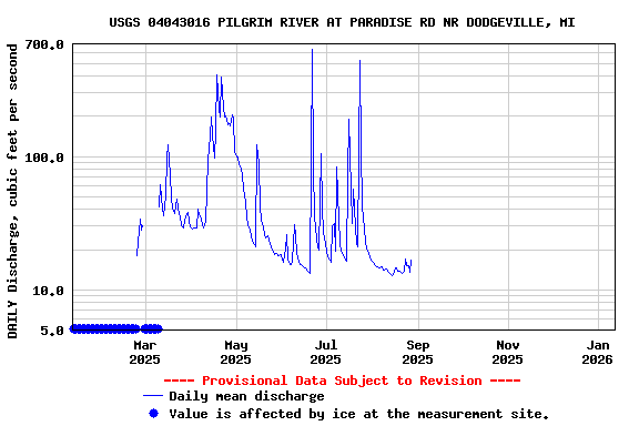 Graph of DAILY Discharge, cubic feet per second