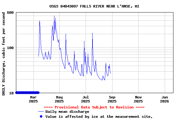 Graph of DAILY Discharge, cubic feet per second
