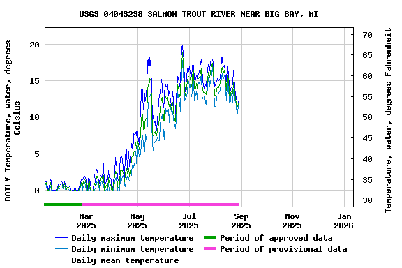 Graph of DAILY Temperature, water, degrees Celsius