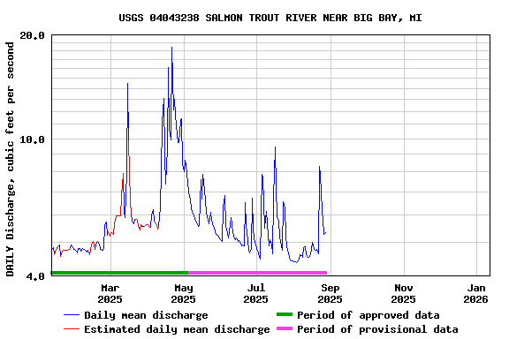 Graph of DAILY Discharge, cubic feet per second