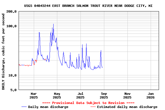 Graph of DAILY Discharge, cubic feet per second
