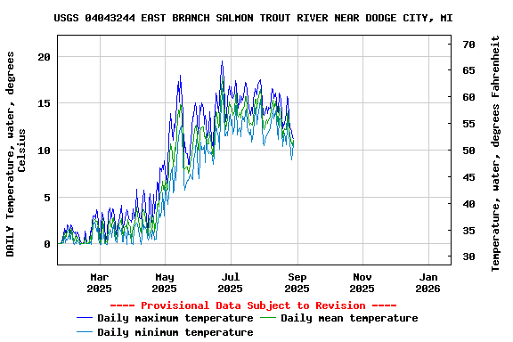 Graph of DAILY Temperature, water, degrees Celsius