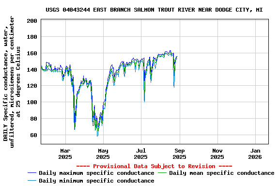 Graph of DAILY Specific conductance, water, unfiltered, microsiemens per centimeter at 25 degrees Celsius