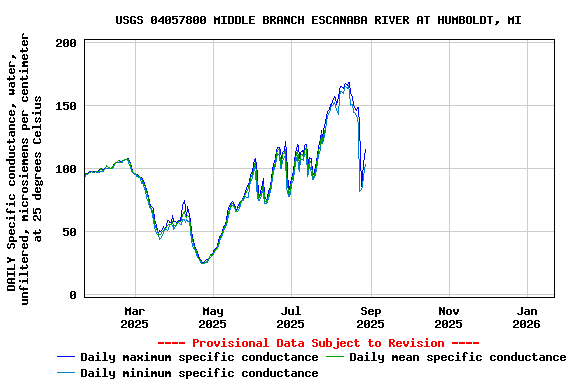 Graph of DAILY Specific conductance, water, unfiltered, microsiemens per centimeter at 25 degrees Celsius