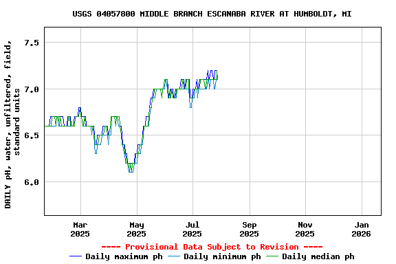Graph of DAILY pH, water, unfiltered, field, standard units