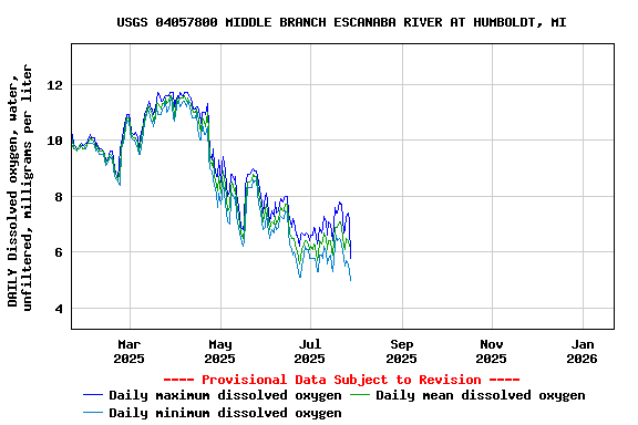 Graph of DAILY Dissolved oxygen, water, unfiltered, milligrams per liter