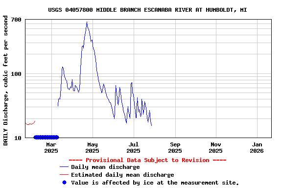 Graph of DAILY Discharge, cubic feet per second