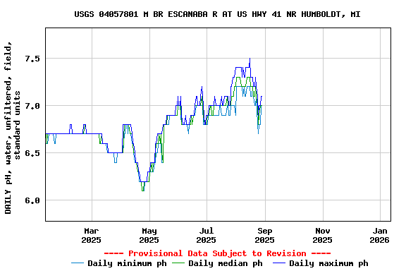 Graph of DAILY pH, water, unfiltered, field, standard units