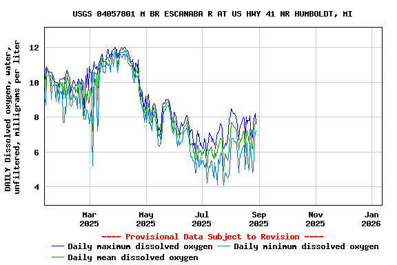 Graph of DAILY Dissolved oxygen, water, unfiltered, milligrams per liter