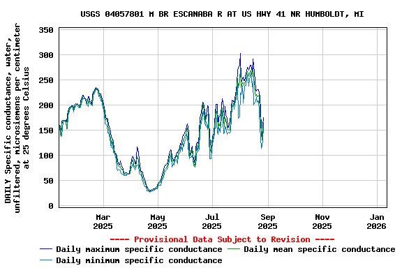 Graph of DAILY Specific conductance, water, unfiltered, microsiemens per centimeter at 25 degrees Celsius