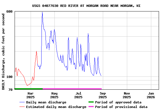 Graph of DAILY Discharge, cubic feet per second