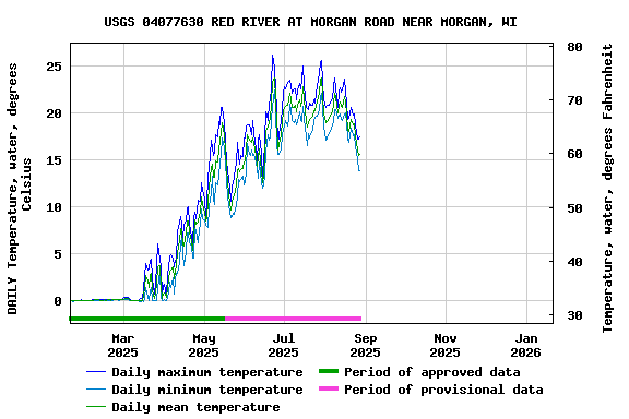 Graph of DAILY Temperature, water, degrees Celsius