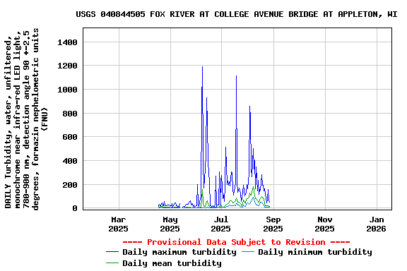 Graph of DAILY Turbidity, water, unfiltered, monochrome near infra-red LED light, 780-900 nm, detection angle 90 +-2.5 degrees, formazin nephelometric units (FNU)