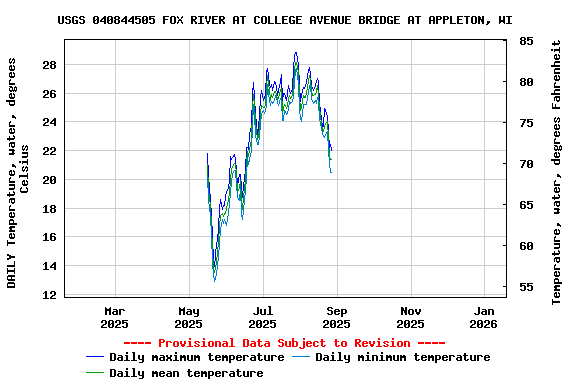 Graph of DAILY Temperature, water, degrees Celsius