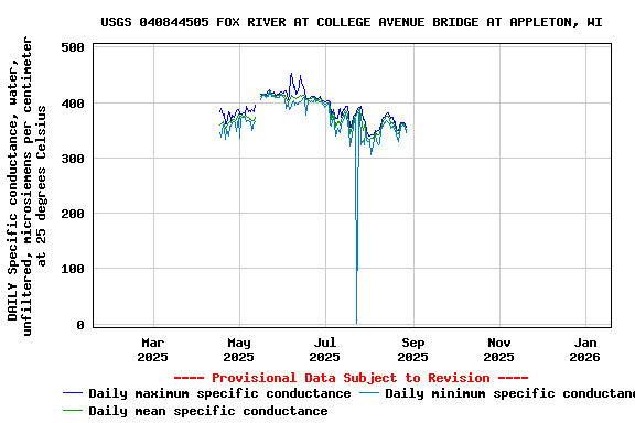 Graph of DAILY Specific conductance, water, unfiltered, microsiemens per centimeter at 25 degrees Celsius