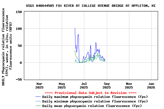 Graph of DAILY Phycocyanin relative fluorescence (fPC), water, in situ, relative fluorescence units (RFU)