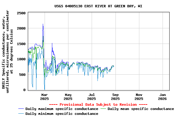 Graph of DAILY Specific conductance, water, unfiltered, microsiemens per centimeter at 25 degrees Celsius