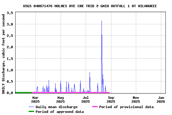 Graph of DAILY Discharge, cubic feet per second