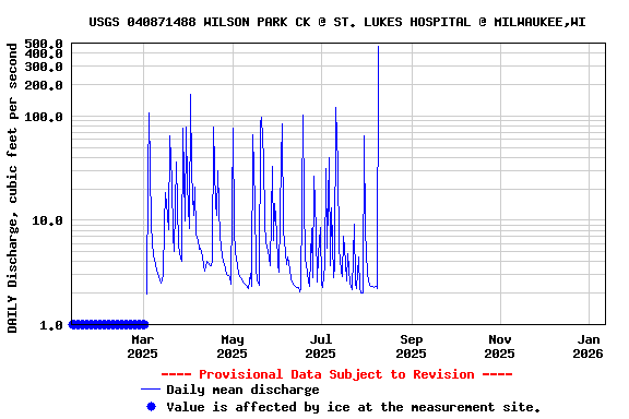 Graph of DAILY Discharge, cubic feet per second