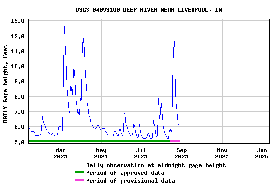 Graph of DAILY Gage height, feet
