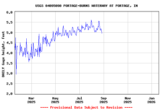 Graph of DAILY Gage height, feet