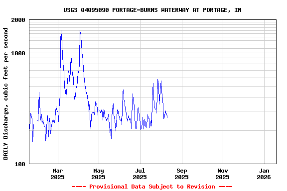 Graph of DAILY Discharge, cubic feet per second