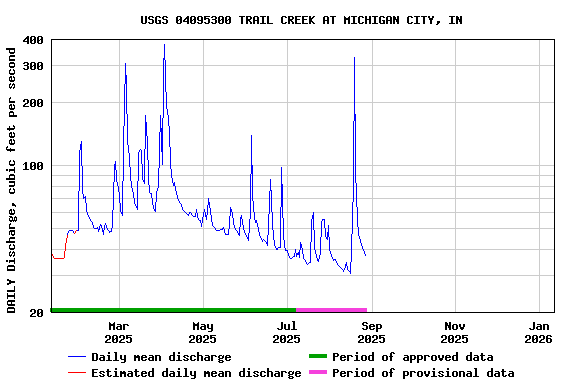 Graph of DAILY Discharge, cubic feet per second