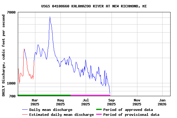 Graph of DAILY Discharge, cubic feet per second