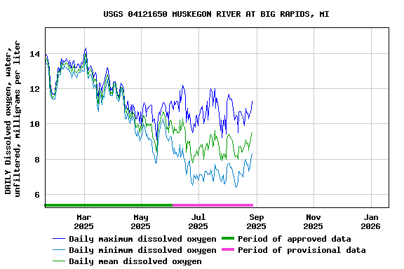 Graph of DAILY Dissolved oxygen, water, unfiltered, milligrams per liter
