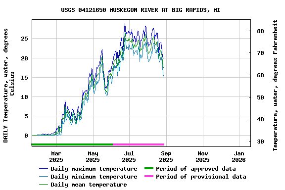 Graph of DAILY Temperature, water, degrees Celsius