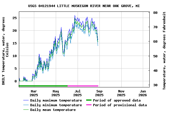 Graph of DAILY Temperature, water, degrees Celsius