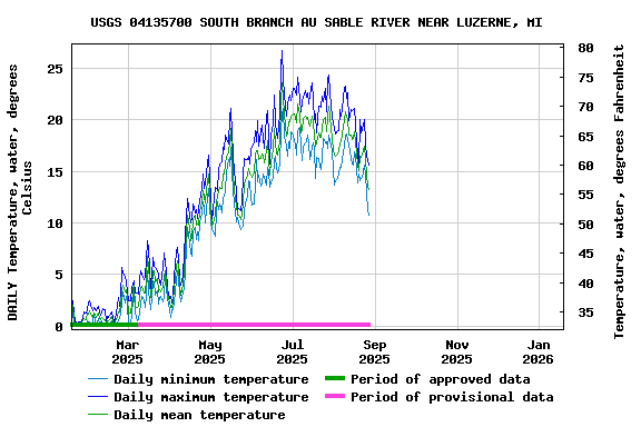 Graph of DAILY Temperature, water, degrees Celsius