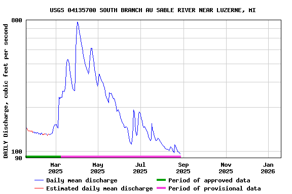 Graph of DAILY Discharge, cubic feet per second