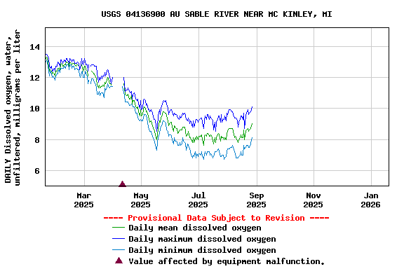 Graph of DAILY Dissolved oxygen, water, unfiltered, milligrams per liter