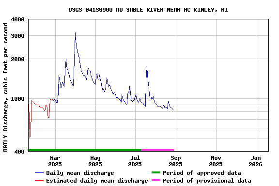 Graph of DAILY Discharge, cubic feet per second