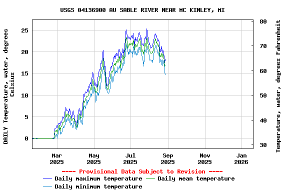 Graph of DAILY Temperature, water, degrees Celsius