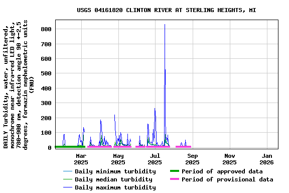 Graph of DAILY Turbidity, water, unfiltered, monochrome near infra-red LED light, 780-900 nm, detection angle 90 +-2.5 degrees, formazin nephelometric units (FNU)