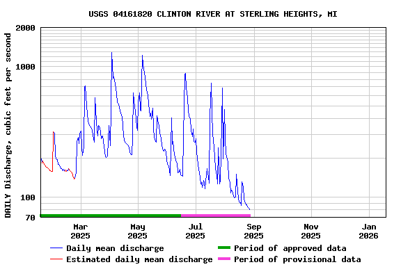 Graph of DAILY Discharge, cubic feet per second