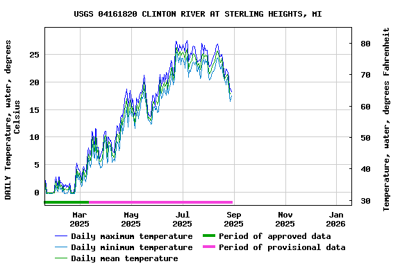 Graph of DAILY Temperature, water, degrees Celsius