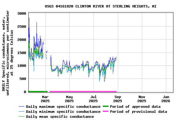 Graph of DAILY Specific conductance, water, unfiltered, microsiemens per centimeter at 25 degrees Celsius