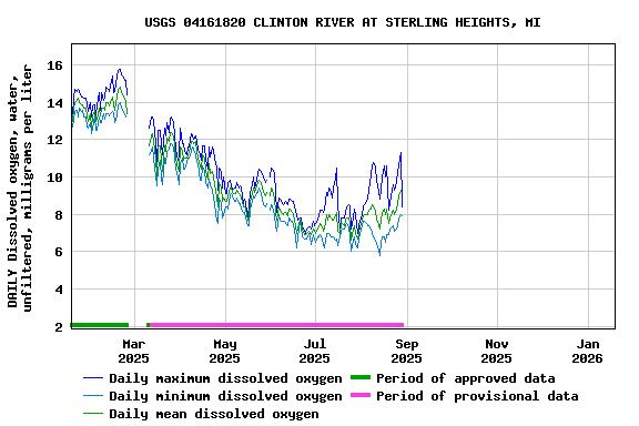 Graph of DAILY Dissolved oxygen, water, unfiltered, milligrams per liter